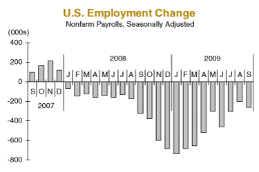 U.S. Employment Change