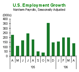 us employment growth