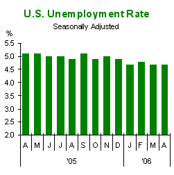 us unemployment rate