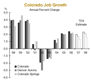 colorado job growth