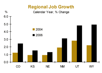 regional job growth