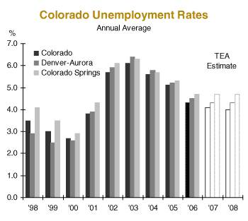 colorado unemployment