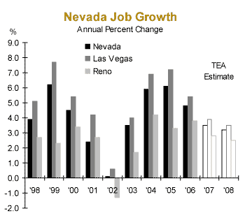 Nevada Job Growth