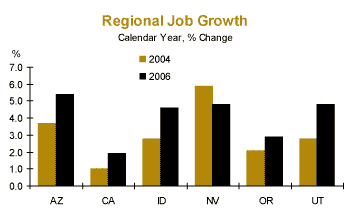 Regional Job Growth