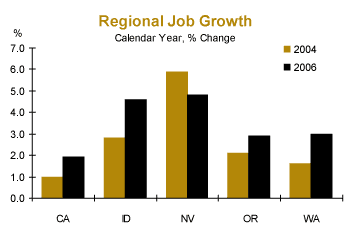 Regional Job Growth