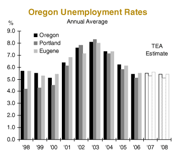 Oregon Unemployment